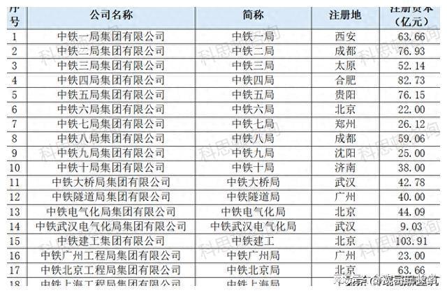 2023年中国中铁18家工程局业绩谁更亮眼