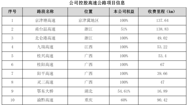 2023年最赚钱高速公路公司：通行费收入60亿元平均每月净赚超5亿元