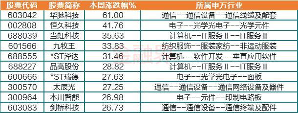 一周透市 中字头暴走板块市值单周飙涨8400亿元！马斯克“带崩”多个概念北向资金大比例加仓股曝光(图5)