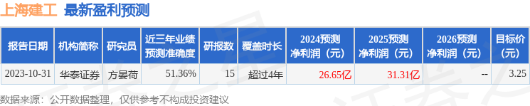 中国银河：给予上海建工买入评级