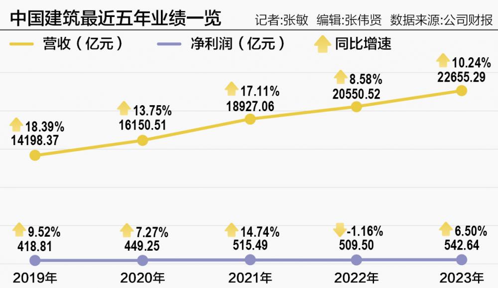 销售额逆势增长124% 中国建筑终成“地产一哥”？
