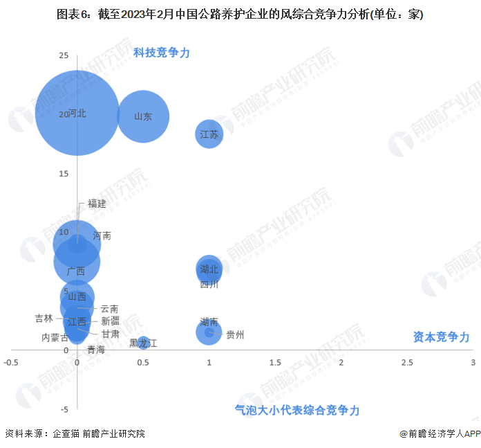 收藏！2023年中国公路养护行业企业竞争格局分析 河北省企业大数据综合竞争力较强(图6)