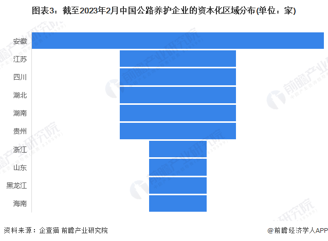 收藏！2023年中国公路养护行业企业竞争格局分析 河北省企业大数据综合竞争力较强(图3)