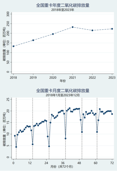 物流数据要素助力碳排放——清华大学联合中交兴路发布《中国公路货运大数据碳排放报告