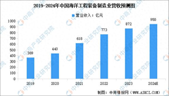2024年中国海洋工程装备行业营业收入预测及相关专利申请情况分析