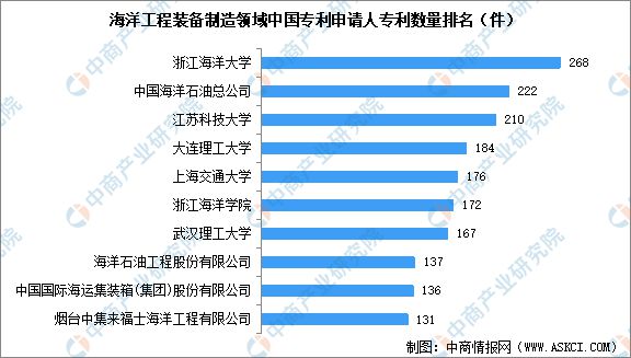 2024年中国海洋工程装备行业营业收入预测及相关专利申请情况分析(图2)