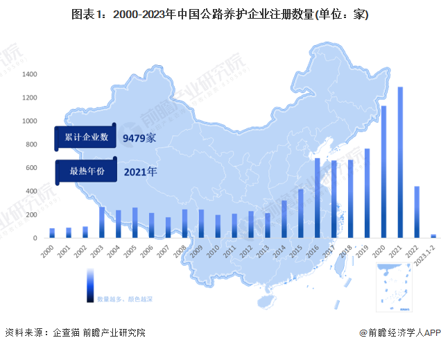 收藏！2023年中国公路养护行业企业市场现状及竞争格局分析 目前企业总数超过9000家
