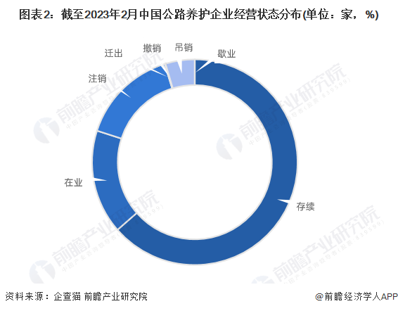 收藏！2023年中国公路养护行业企业市场现状及竞争格局分析 目前企业总数超过9000家(图2)