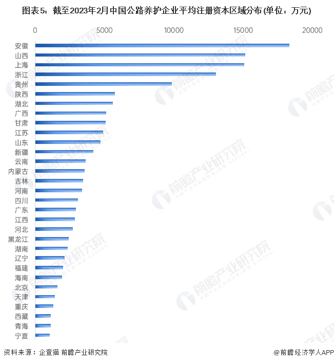 收藏！2023年中国公路养护行业企业市场现状及竞争格局分析 目前企业总数超过9000家(图5)