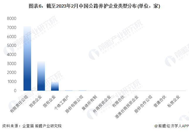 收藏！2023年中国公路养护行业企业市场现状及竞争格局分析 目前企业总数超过9000家(图6)
