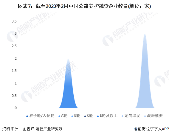 收藏！2023年中国公路养护行业企业市场现状及竞争格局分析 目前企业总数超过9000家(图7)