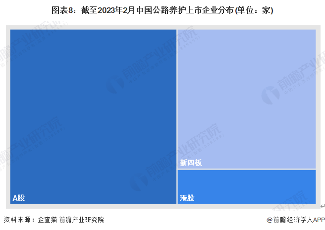 收藏！2023年中国公路养护行业企业市场现状及竞争格局分析 目前企业总数超过9000家(图8)