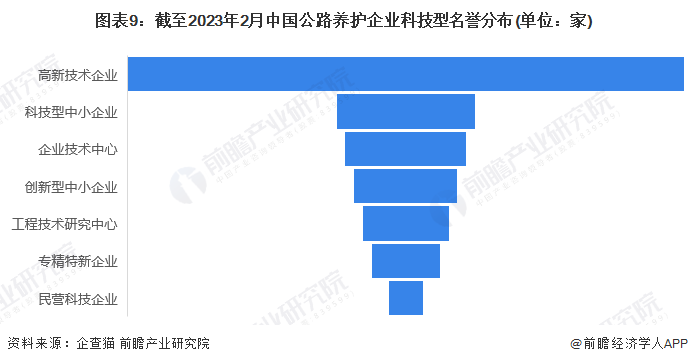 收藏！2023年中国公路养护行业企业市场现状及竞争格局分析 目前企业总数超过9000家(图9)
