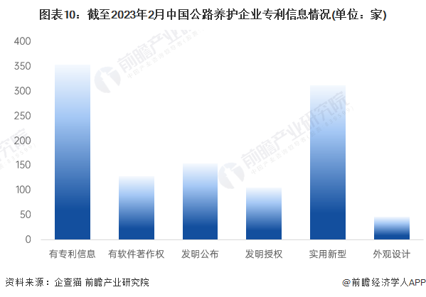 收藏！2023年中国公路养护行业企业市场现状及竞争格局分析 目前企业总数超过9000家(图10)