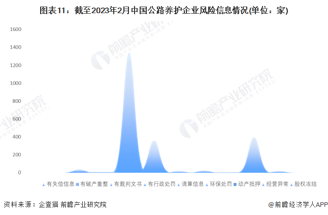 收藏！2023年中国公路养护行业企业市场现状及竞争格局分析 目前企业总数超过9000家(图11)