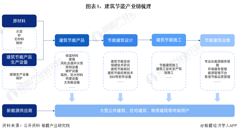 预见2023：《2023年中国建筑节能行业全景图谱》(附市场规模、竞争格局和发展前景等)