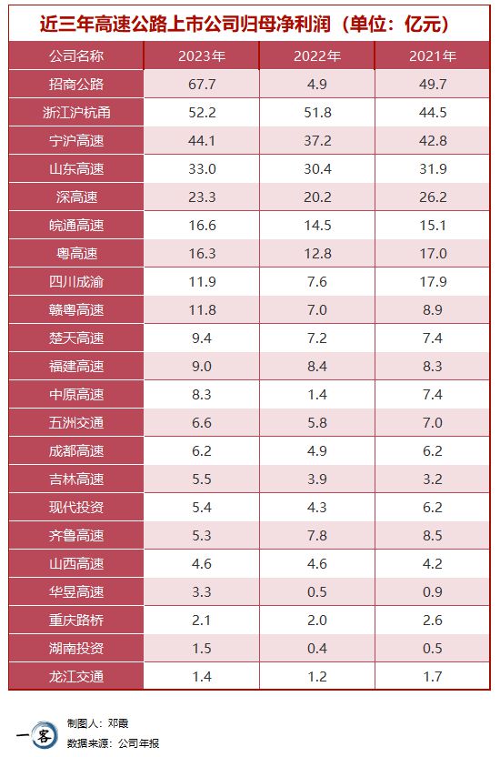 用数据说话 高速公路这门生意有那么赚钱吗？(图5)