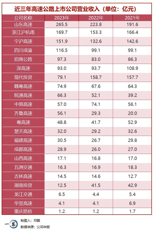 用数据说话 高速公路这门生意有那么赚钱吗？(图4)