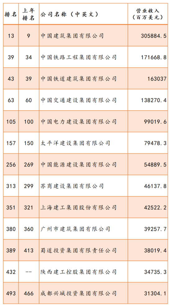 2023年《财富》世界500强排行榜公布！中国13家工程与建筑行业企业上榜！