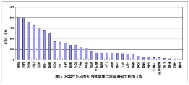 【通报】住房城乡建设部办公厅关于2023年度建筑工程施工转包违法分包等违法违规行为查处情况的通报