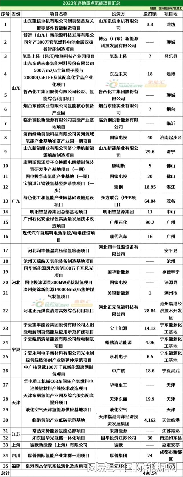 投资超490亿！2023年全国氢能重点项目盘点！