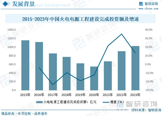 2023年中国火电设备行业发展现状及趋势分析：火电设备将逐渐与清洁能源融合推动低碳、绿色、智能化发展[图](图3)