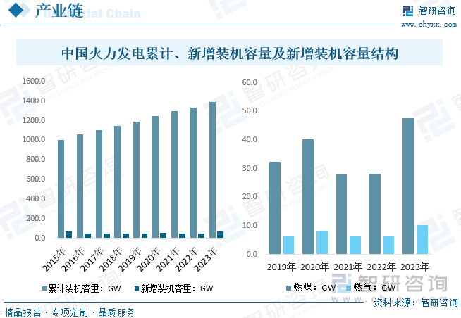 2023年中国火电设备行业发展现状及趋势分析：火电设备将逐渐与清洁能源融合推动低碳、绿色、智能化发展[图](图5)
