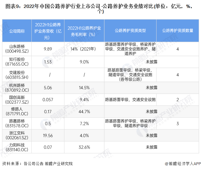 【全网最全】2023年中国公路养护行业上市公司市场竞争格局分析 三大方面进行全方位对比(图2)