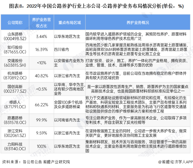【全网最全】2023年中国公路养护行业上市公司市场竞争格局分析 三大方面进行全方位对比