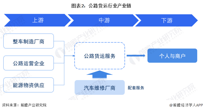 预见2023：2023年中国公路货运行业市场现状、竞争格局及发展趋势分析 服务质量全面升级是行业发展核心逻辑(图2)