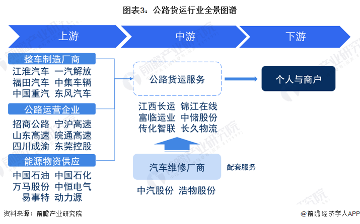 预见2023：2023年中国公路货运行业市场现状、竞争格局及发展趋势分析 服务质量全面升级是行业发展核心逻辑(图3)