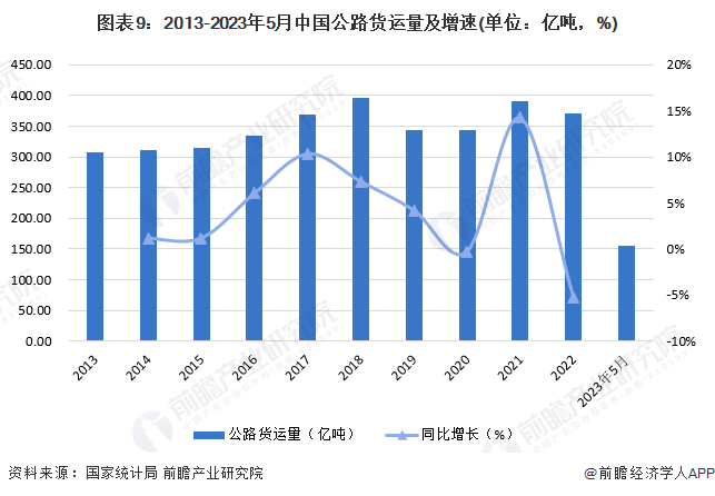 预见2023：2023年中国公路货运行业市场现状、竞争格局及发展趋势分析 服务质量全面升级是行业发展核心逻辑(图5)