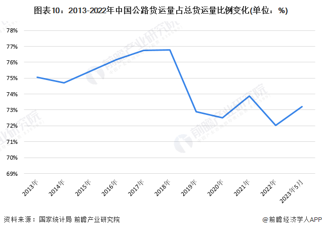 预见2023：2023年中国公路货运行业市场现状、竞争格局及发展趋势分析 服务质量全面升级是行业发展核心逻辑(图6)