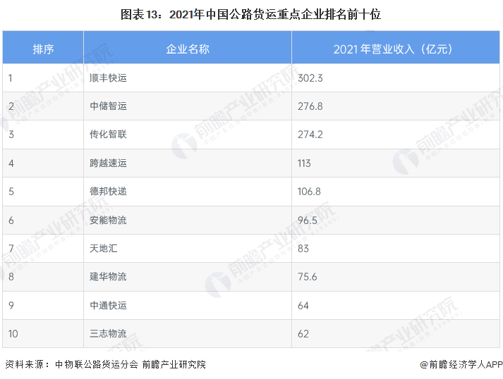 预见2023：2023年中国公路货运行业市场现状、竞争格局及发展趋势分析 服务质量全面升级是行业发展核心逻辑(图9)
