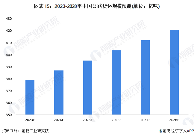 预见2023：2023年中国公路货运行业市场现状、竞争格局及发展趋势分析 服务质量全面升级是行业发展核心逻辑(图11)