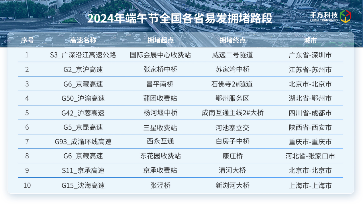 《2024年端午节全国高速公路运行研判》发布