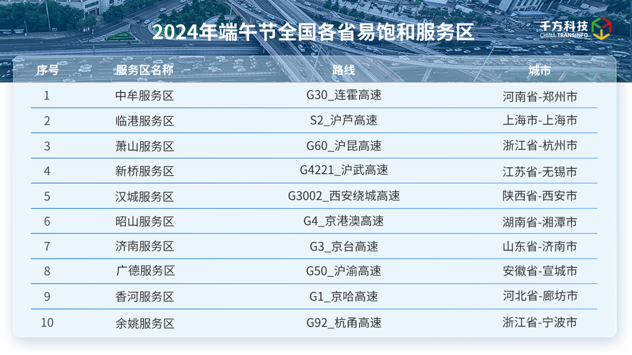《2024年端午节全国高速公路运行研判》发布(图2)