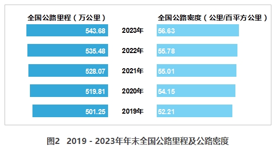 2023年交通运输行业发展统计公报(图2)
