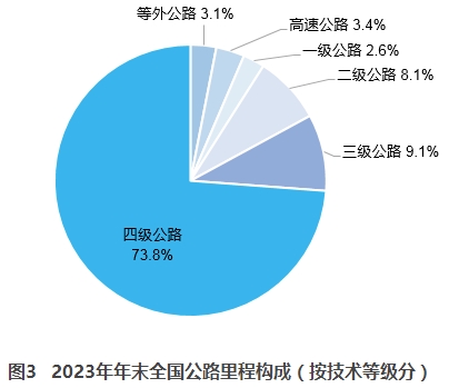 2023年交通运输行业发展统计公报(图3)