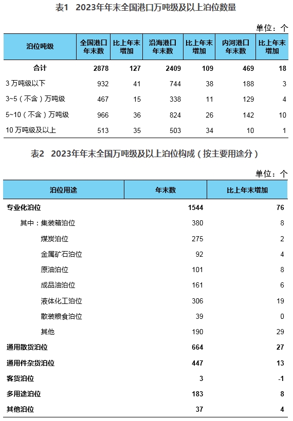 2023年交通运输行业发展统计公报(图4)