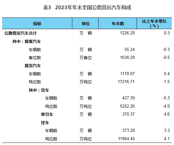 2023年交通运输行业发展统计公报(图5)