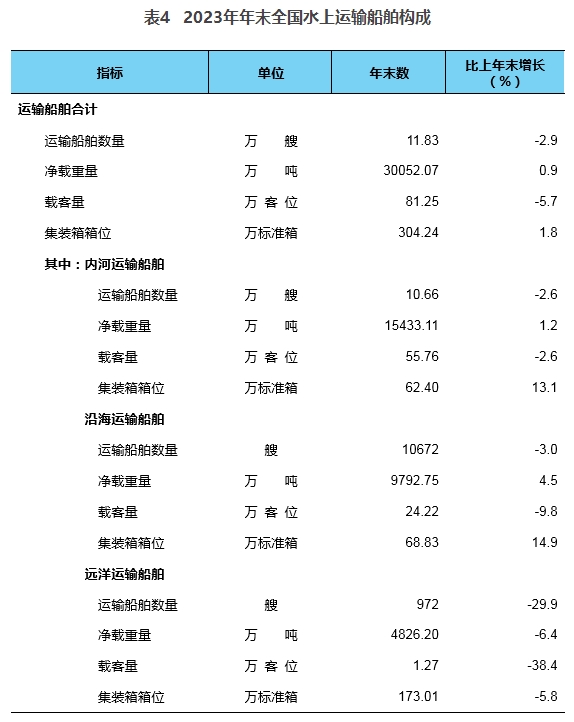 2023年交通运输行业发展统计公报(图6)