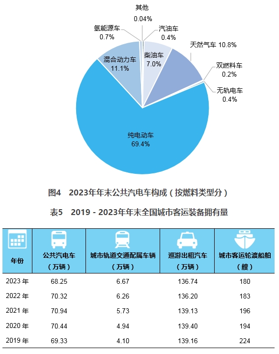 2023年交通运输行业发展统计公报(图7)