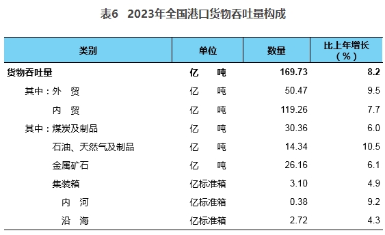 2023年交通运输行业发展统计公报(图9)