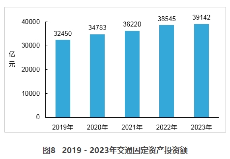 2023年交通运输行业发展统计公报(图11)