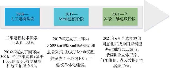 【学术】2008—2023年实景三维北京研究建设进展