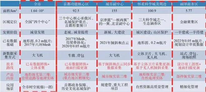 【学术】2008—2023年实景三维北京研究建设进展(图5)