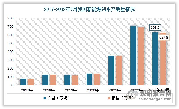 中国新能源汽车充电设施行业现状深度研究（2023-2030年）(图2)