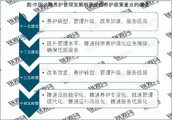 2023公路养护行业国家层面相关政策及发展目标梳理