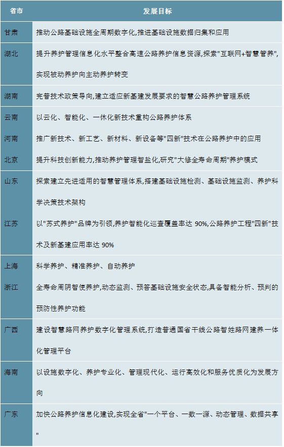 2023中国各省市层面公路养护行业政策汇总及发展目标解读